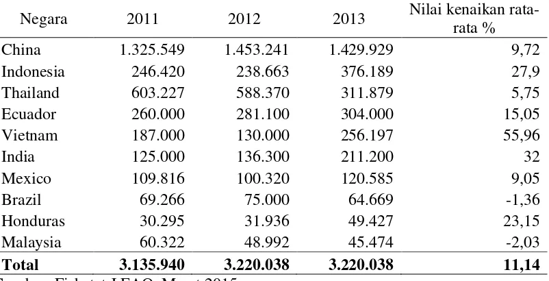 Tabel 2. Produksi Udang Vannamei Dunia Tahun 2009-2013 (ton) 