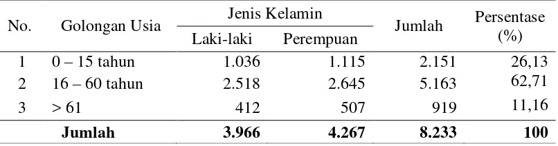 Tabel 5. Jumlah Penduduk Berdasarkan Usia 