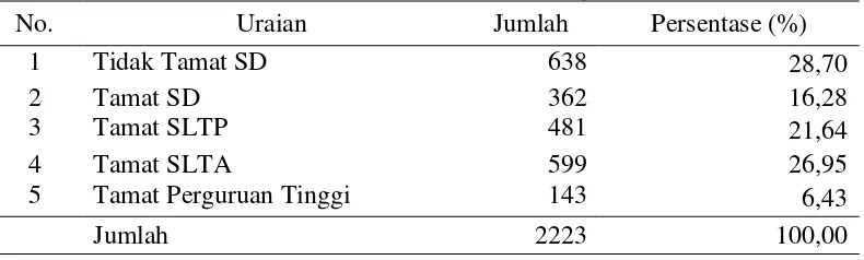 Tabel 6. Penduduk Berdasarkan Pendidikan Desa Karangsewu 