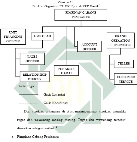 Gambar 3.1  Struktur Organisasi PT. BRI Syariah KCP Gresik