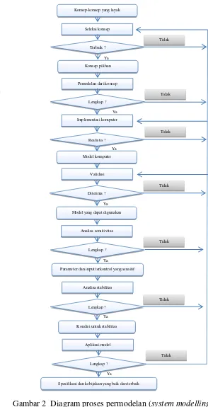 Gambar 2  Diagram proses permodelan (system modelling) 