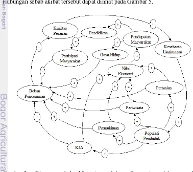 Gambar 5  Diagram sebab akibat (causal loop diagram) model pengendalian 