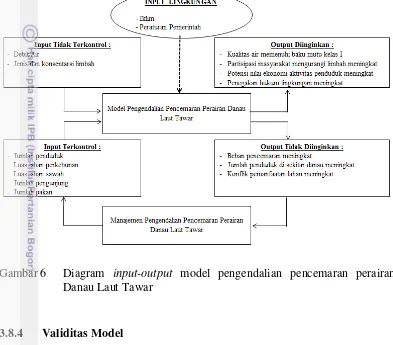 Gambar 6  Diagram input-output model pengendalian pencemaran perairan 