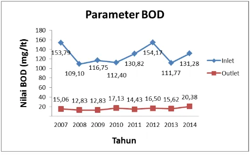 Gambar 5.1. Nilai BOD dari tahun 2007 sampai 2014. 
