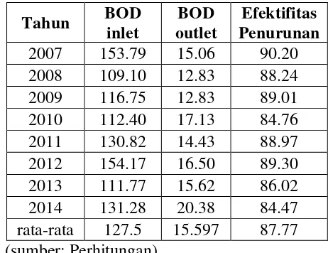 Tabel 5.1 Efektifitas Penurunan Parameter BOD 