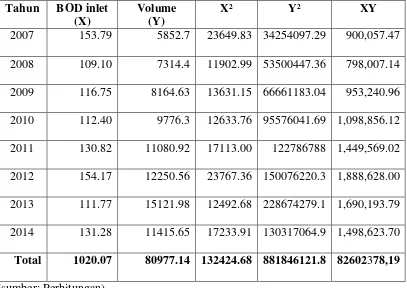 Tabel 5.2 Perhitungan regresi untuk nilai BOD dengan Volume 
