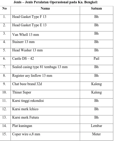 Tabel 3.1 Jenis – Jenis Peralatan Operasional pada Ka. Bengkel: 