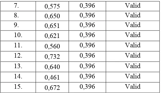 Tabel IV.2 Ringkasan Uji Validitas Angket Pengelolaan Kelas 