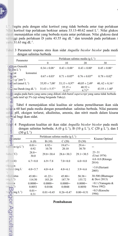 Tabel 3 Parameter respons stres ikan sidat Anguilla bicolor bicolor pada media