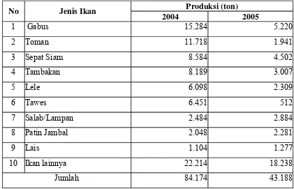 Tabel 1. Produksi Ikan Air Tawar Provinsi Sumatera Selatan 2004 dan 2005