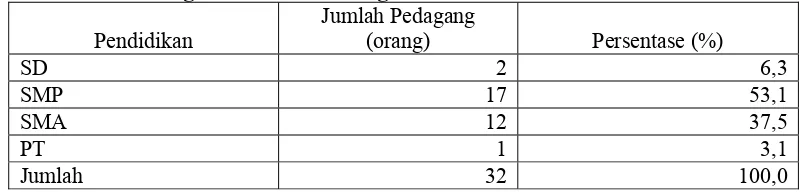 Tabel 8. Jumlah Responden Pedagang Warung Tenda Pecel Lele di Kota 