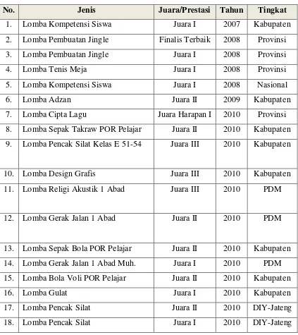 Tabel 1.1 Daftar Prestasi Siswa SMK Muhammadiyah 1 Bantul 