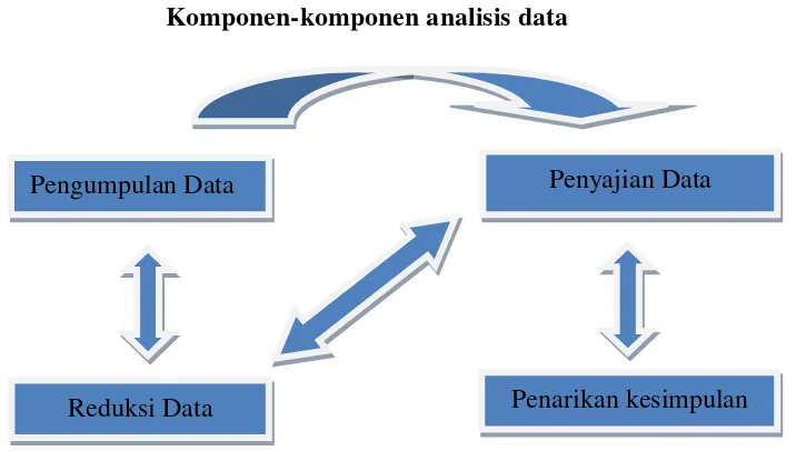          Gambar 3.3  Komponen-komponen analisis data 