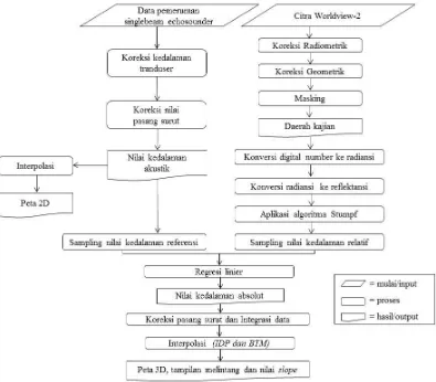 Gambar 2 Diagram alur pengolahan data 