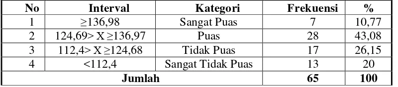 Tabel 4. Distribusi Frekuensi Analisis Kualitas Pelayanan  Terhadap Kepuasan Konsumen di SPA Club Arena  Yogyakarta 