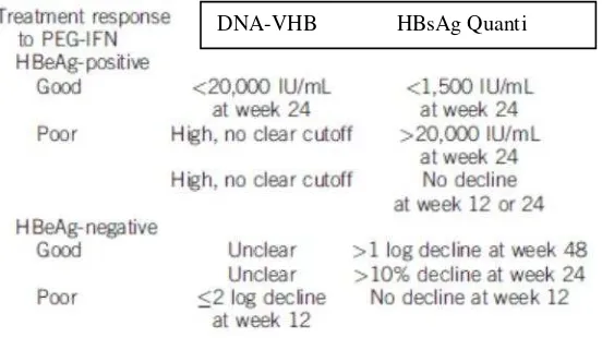Tabel 1. Kadar DNA-VHB dan HBsAg kuantitatif pada terapi PEG-IFN 