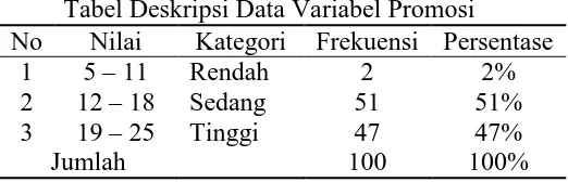 Tabel Deskripsi Data Variabel Promosi Nilai Kategori Frekuensi Persentase 