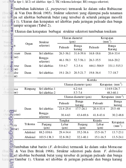 Tabel 2  Ukuran dan kerapatan  berbagai  struktur sekretori tumbuhan tonikum  
