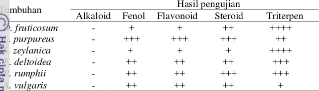 Tabel 4 Hasil analisis kualitatif  senyawa fitokimia pada tumbuhan tonikum 