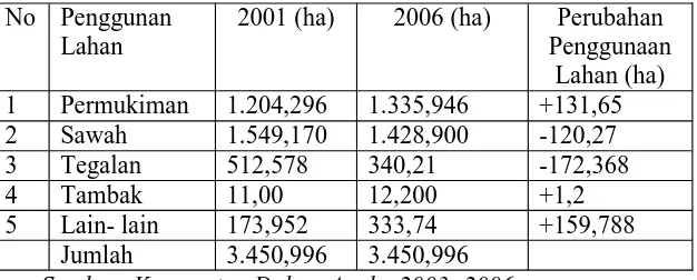 Tabel.1.2. Penggunan Lahan Kecamatan Batang Tahun 2001- 2006