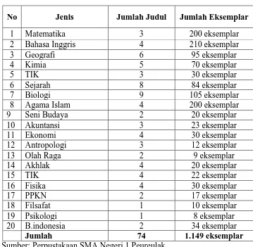 Tabel 3.5: Daftar buku yang dibeli Perpustakaan SMA Negeri 1 Peureulak 