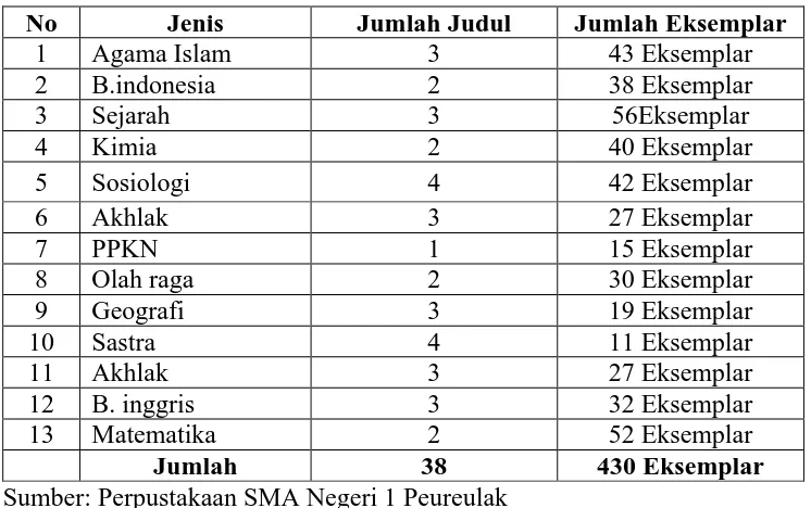 Tabel 3.7: Daftar buku dari BPAD Aceh Timur-Peureulak 
