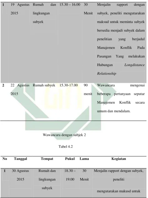   Tabel 4.2 