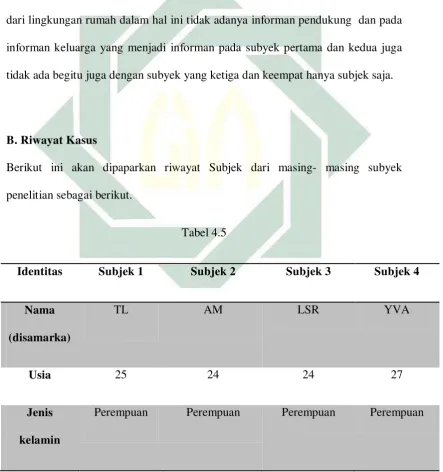  Tabel 4.5 