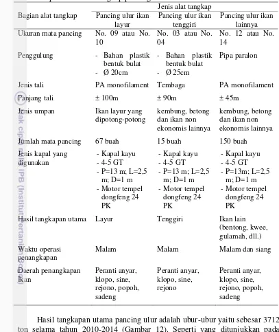 Tabel 2 Spesifikasi alat tangkap pancing ulur 