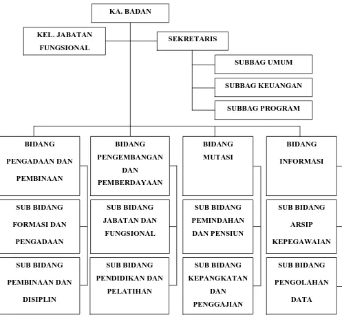Gambar 2.1  Struktur Organisasi Badan Kepegawaian Daerah Provinsi Sumatera Utara 