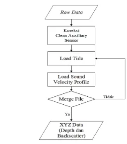 Gambar 2 Diagram alir proses ekstraksi data multibeam 