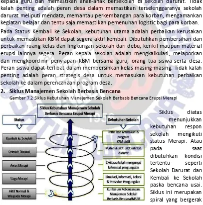 Gambar 7.2 Siklus Kebutuhan Manajemen Sekolah Berbasis Bencana Erupsi Merapi
