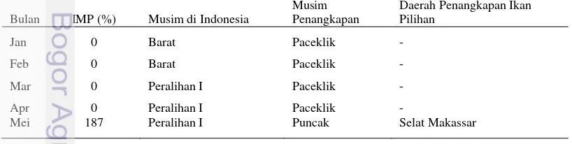 Tabel 6 Musim penangkapan hiu kejen dan musim di perairan Indonesia. 