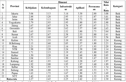 Tabel 1.1 PeGI Tingkat Provinsi Tahun 2014 
