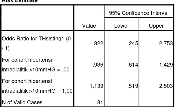 Tabel 2. Hasil analisis faktor yang berkaitan dengan HID  