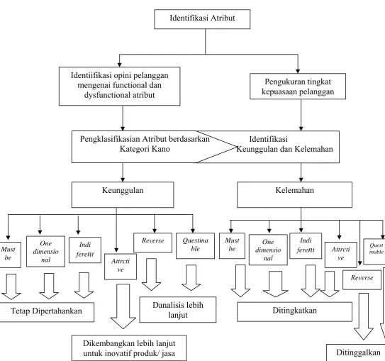Gambar 2.1 Kerangka integrasi model Kano 