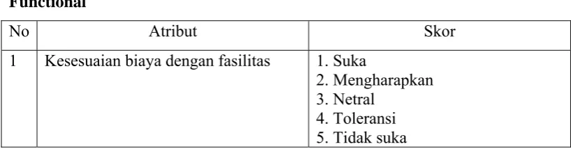 Tabel 2.1 Evaluasi Kano  