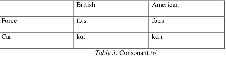 Table 3. Consonant /r/ 