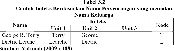 Tabel 3.1 Contoh Indeks Berdasarkan Nama Biasa 
