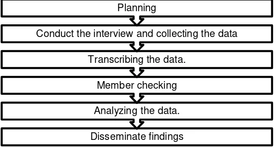 Figure 2. Process of data collection and analyze. 