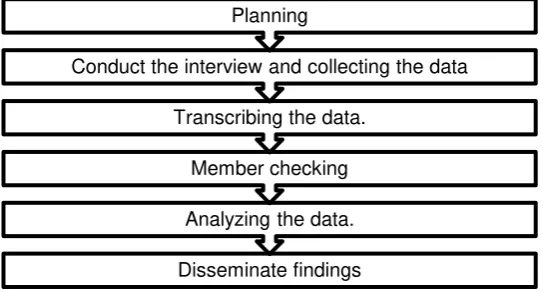 Figure 2. Process of data collection and analyze. 