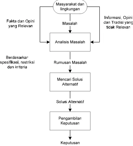 Gambar 03. Pengambilan Keputusan secara Analitis 