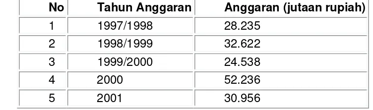 Tabel. APBN untuk pengembangan sistem informasi tahun 1997/1998 