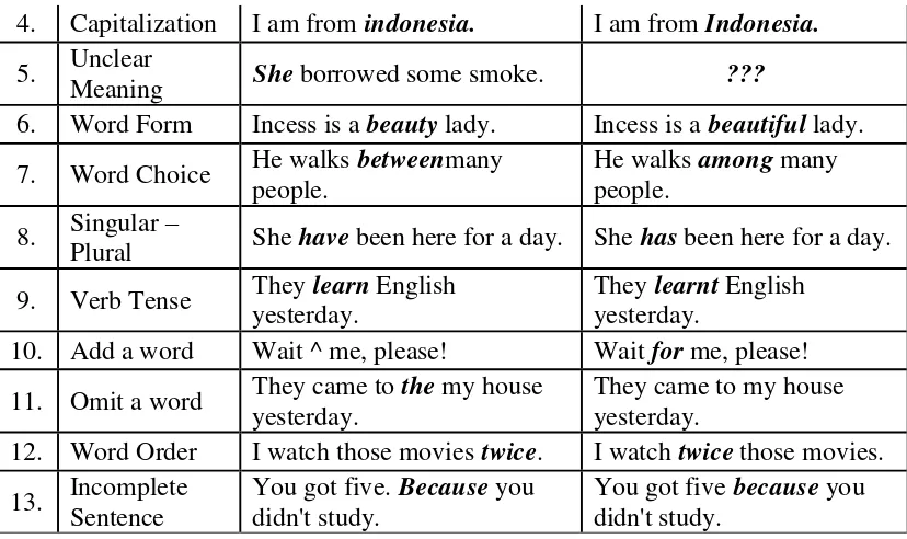 Table 2.2. Table of the Errors Types Based on Linguistic Category. 