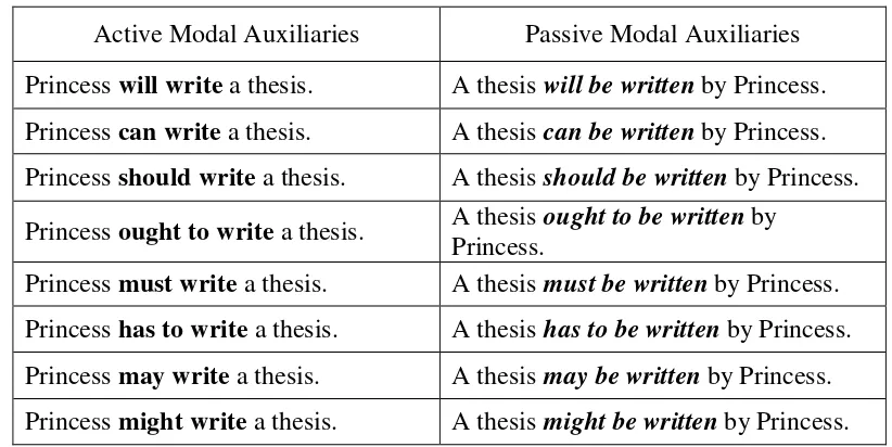 Table 2.4. Table of Active and Passive Modal Auxiliaries. 
