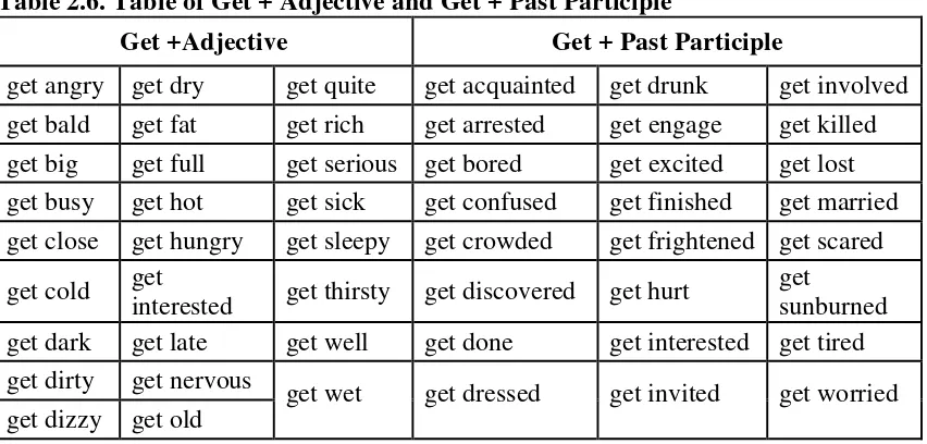 Table 2.6. Table of Get + Adjective and Get + Past Participle 