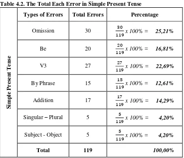 Table 4.2. The Total Each Error in Simple Present Tense 
