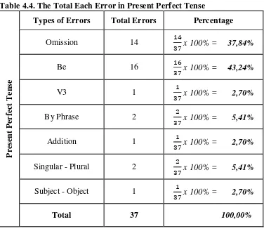 Table 4.4. The Total Each Error in Present Perfect Tense 