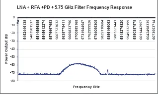Figure 12: Power output vs Frequency GHz  for LNA + RFAmp + Power Divider + Filter