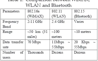 Table 1:  Comparison between WiMAX, 
